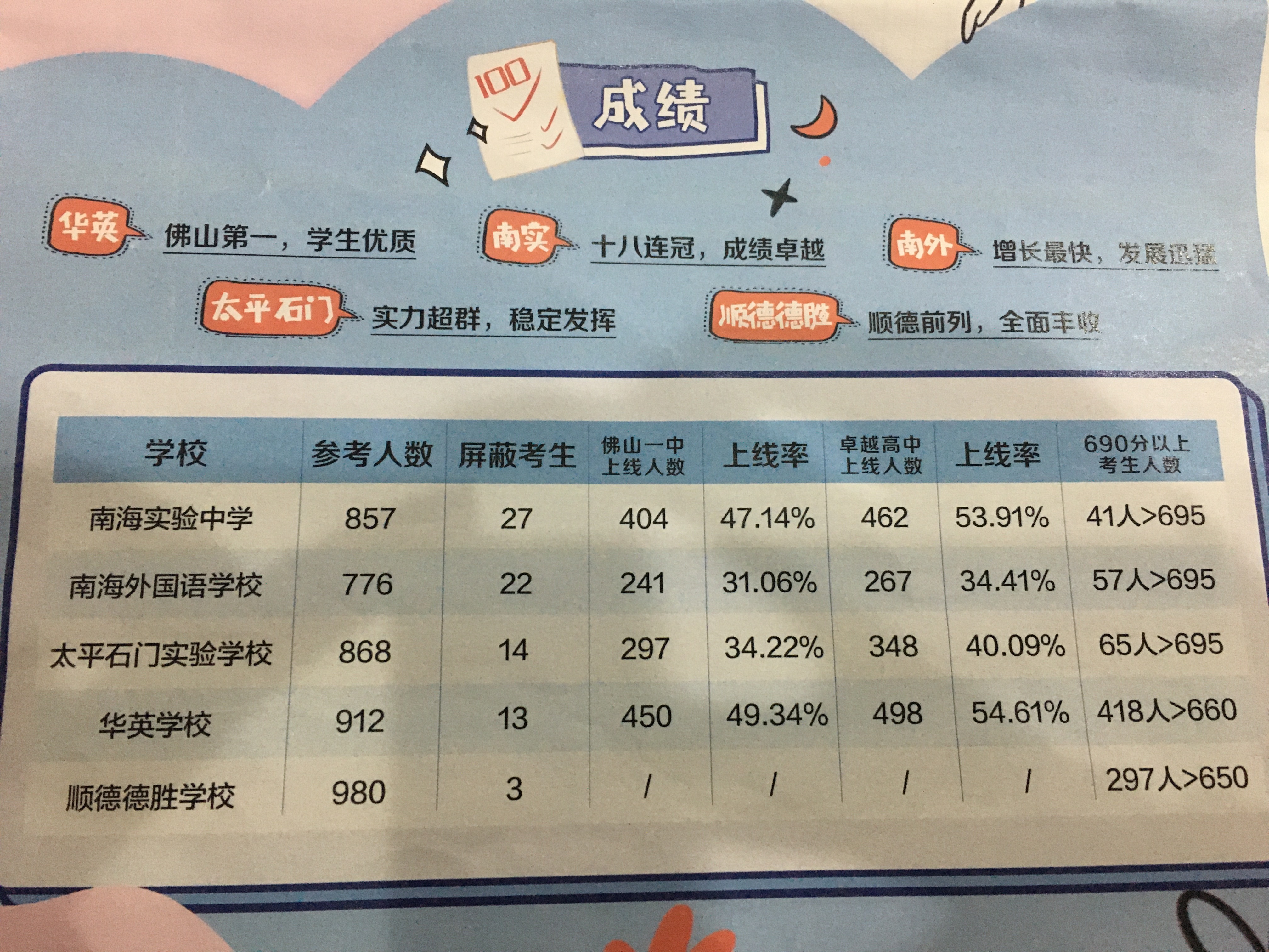 佛山各民办小学综合排名,佛山5大民办初中全方位比较