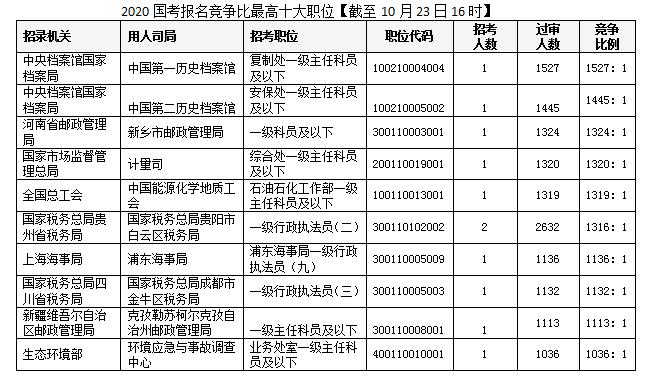 国考报名人数不及招收人数,国考报名90个岗位无人报