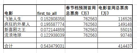 流浪地球票房破了哪些纪录,流浪地球上映前三天票房