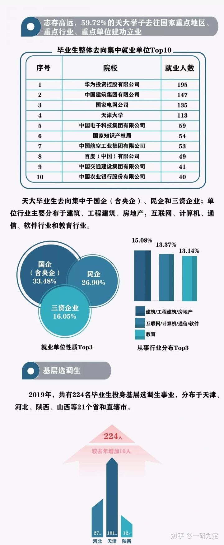 22考研——985名校天津大学考情分析