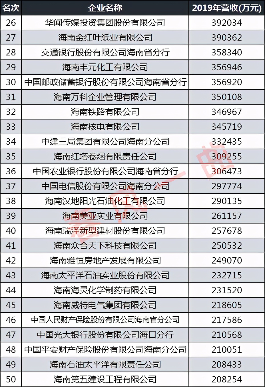 海南省100强企业,2019海航企业排名