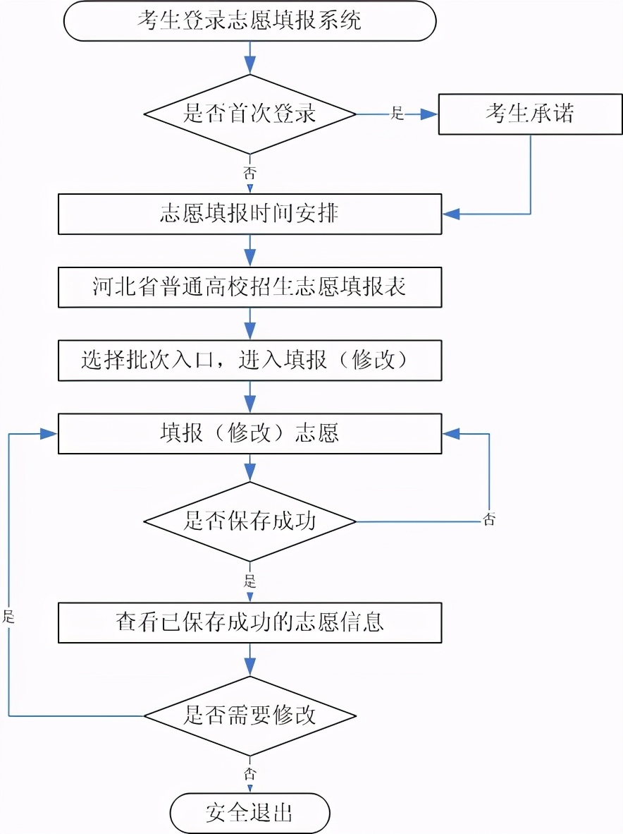2021年河北省本科批填报志愿步骤,2021年河北省高考志愿填报须知