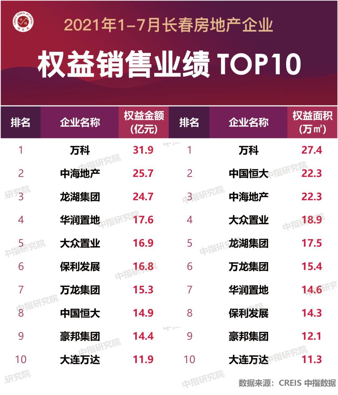 2023年长春市房地产销售额排名,2024长春房地产销售榜单