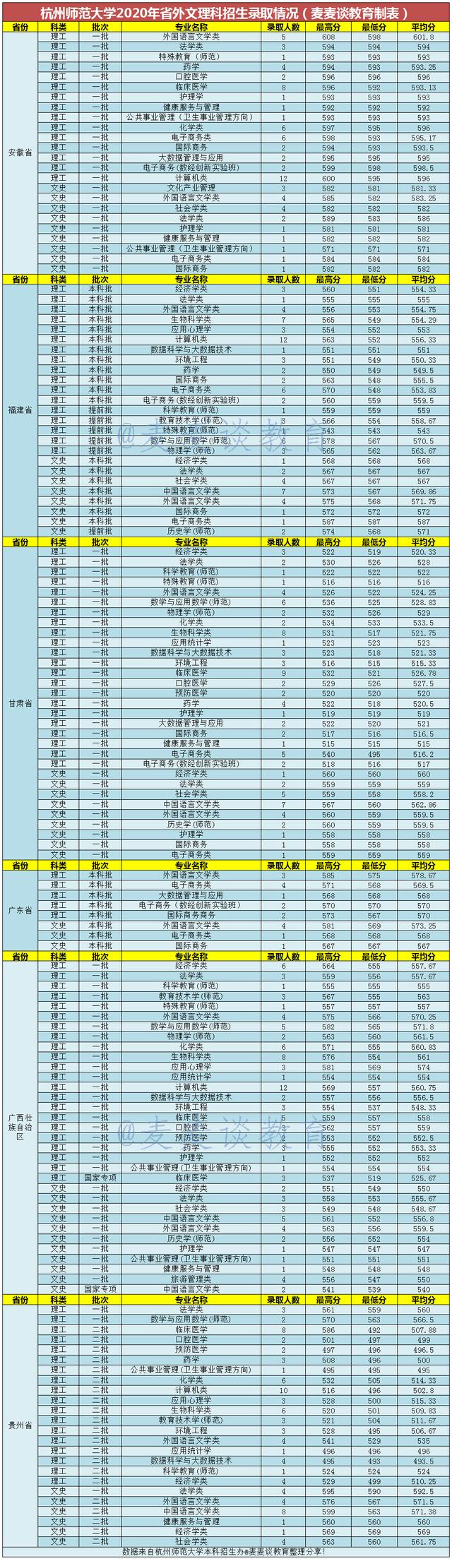 杭州师范大学各个专业录取分数线,杭州师范大学2020录取分数