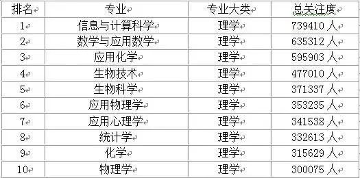 大学热门专业排名前十名数据分析,大学热门专业最新排名
