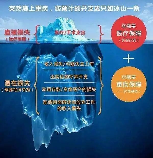 购买保险产品的顺序和方法,买保险最佳组合