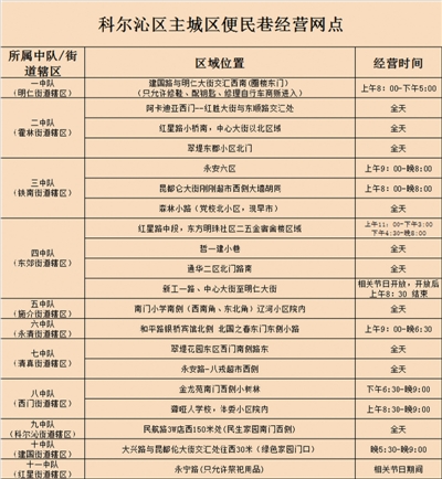 流动商贩便民试点,沿街商铺便民服务
