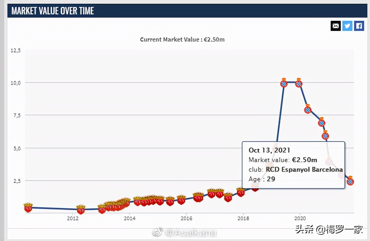 武磊太强了,武磊身价跻身世界顶级球星行列