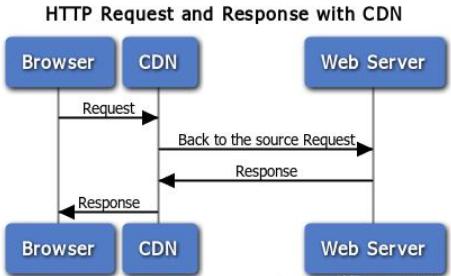 缓存和cdn的区别,cdn缓存是如何实现的