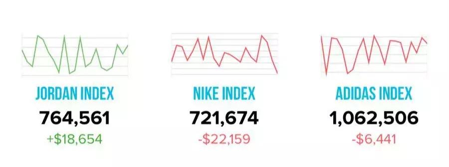 一双球鞋能卖多少万,一双球鞋从1元炒到3万元