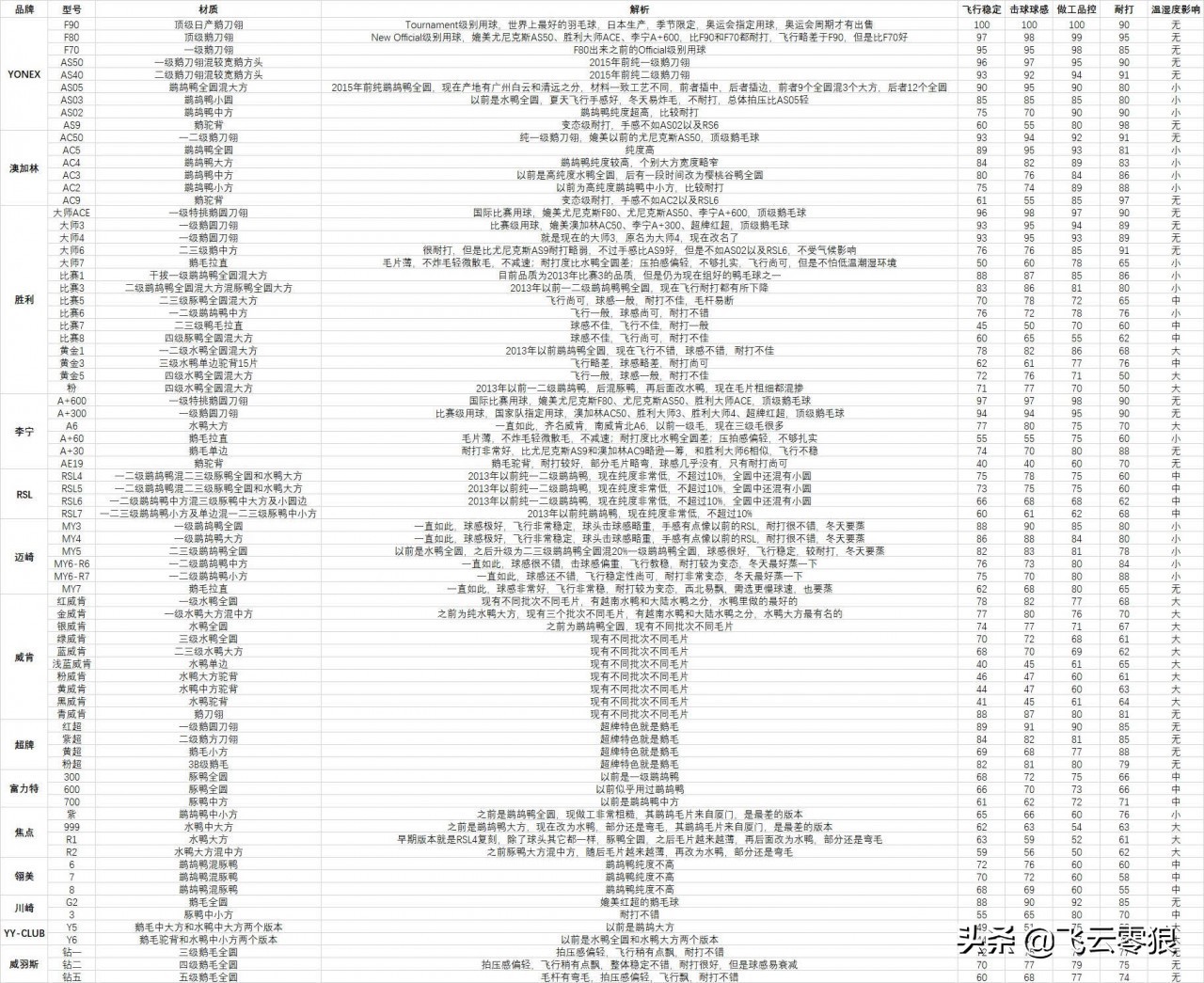 羽毛球冷知识羽球篇,中羽在线羽毛球技术水平分级标准