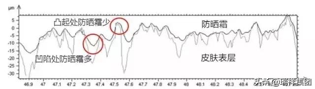 防晒霜没洗干净对皮肤有影响吗,防晒霜没抹匀会晒不均匀