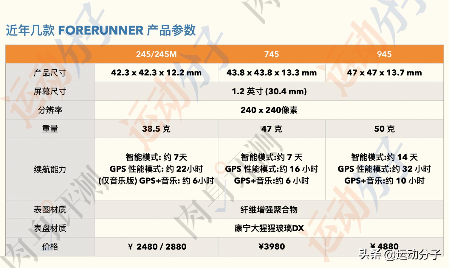 佳明forerunner745骑行,佳明forerunner45对比235