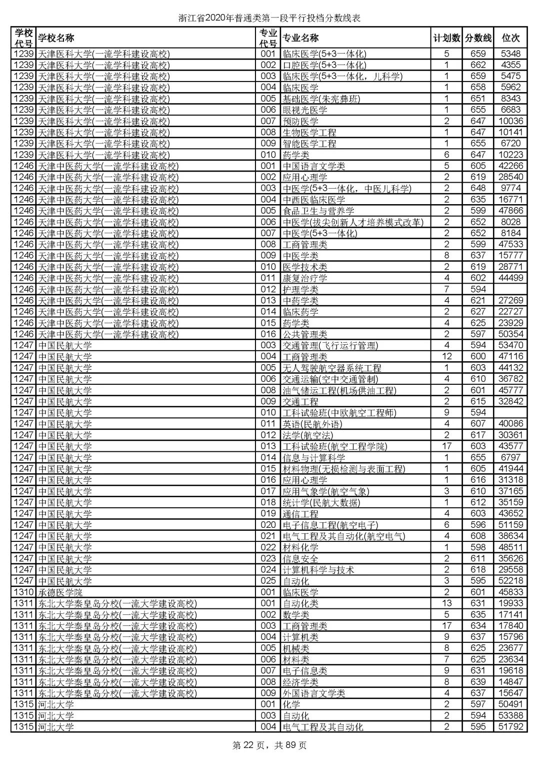 浙江高考志愿三段投档线,2019浙江省高考学校投档线
