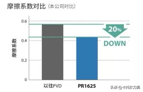 「新产品」浅槽加工用PVD涂层-PR1625