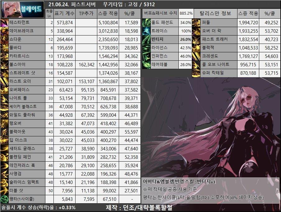 dnf男枪哪个职业强,dnf女圣职者哪个职业强