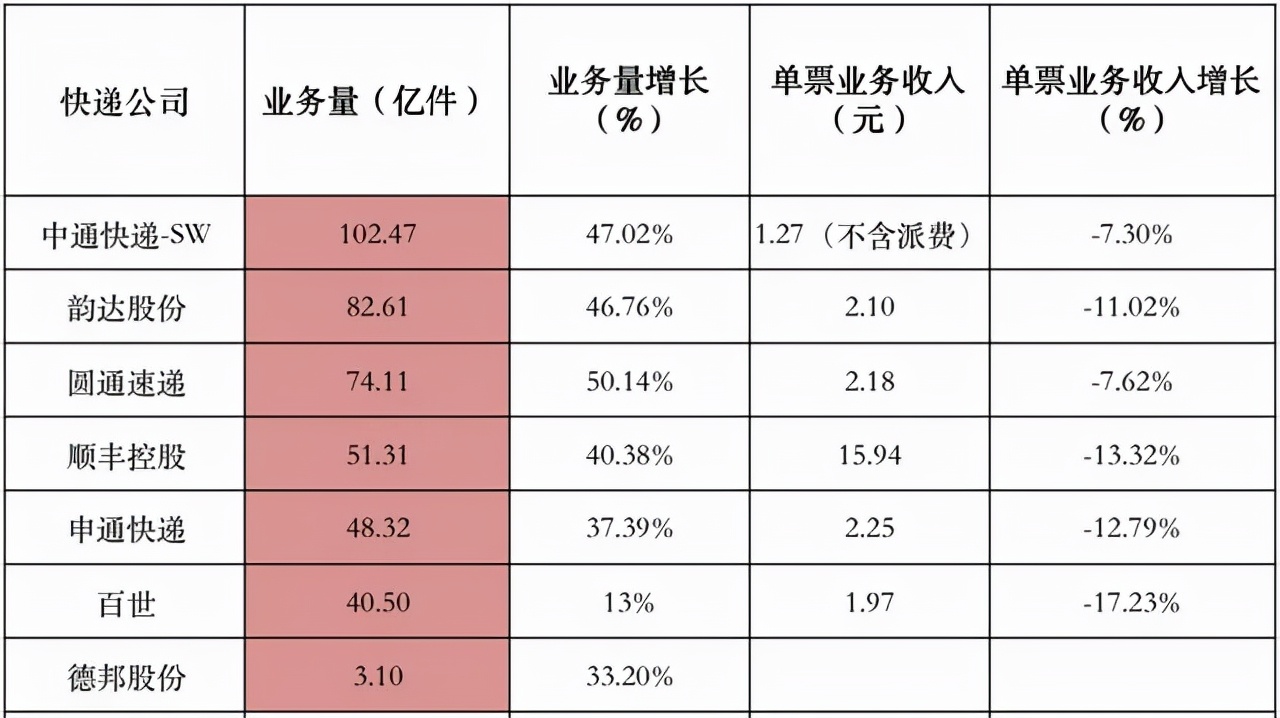 天天快递优速德邦,优速物流慢