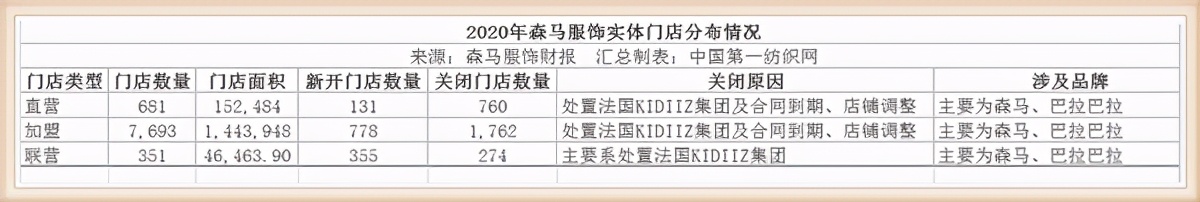 森马2023年销售额,森马年销售额