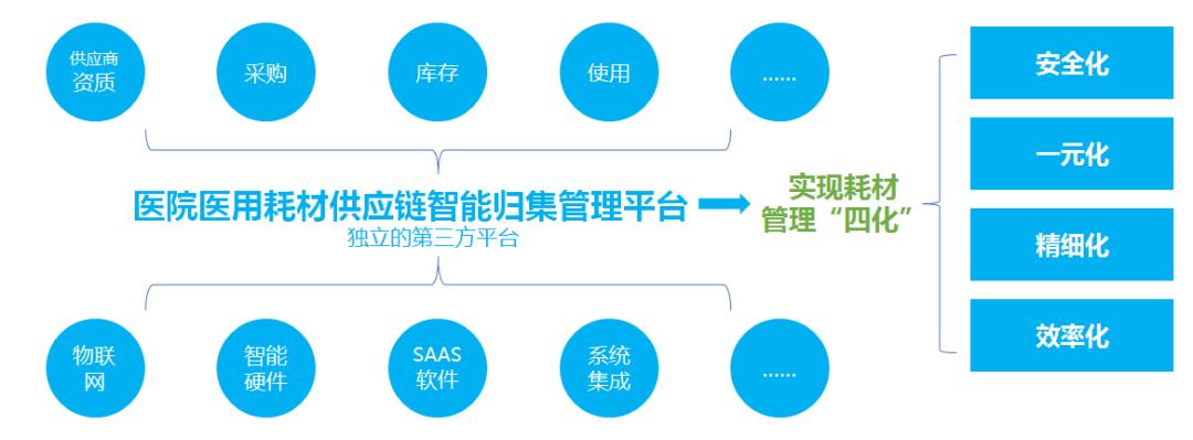 商业平台加速行业整合，盘一盘高值耗材、制药领域第三方平台模式