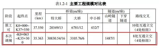 中山东部外环高速北延线容桂段,中山东部外环高速开通时间