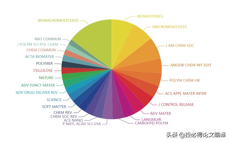 sci三区化学材料期刊推荐,高分子类期刊哪个审稿快