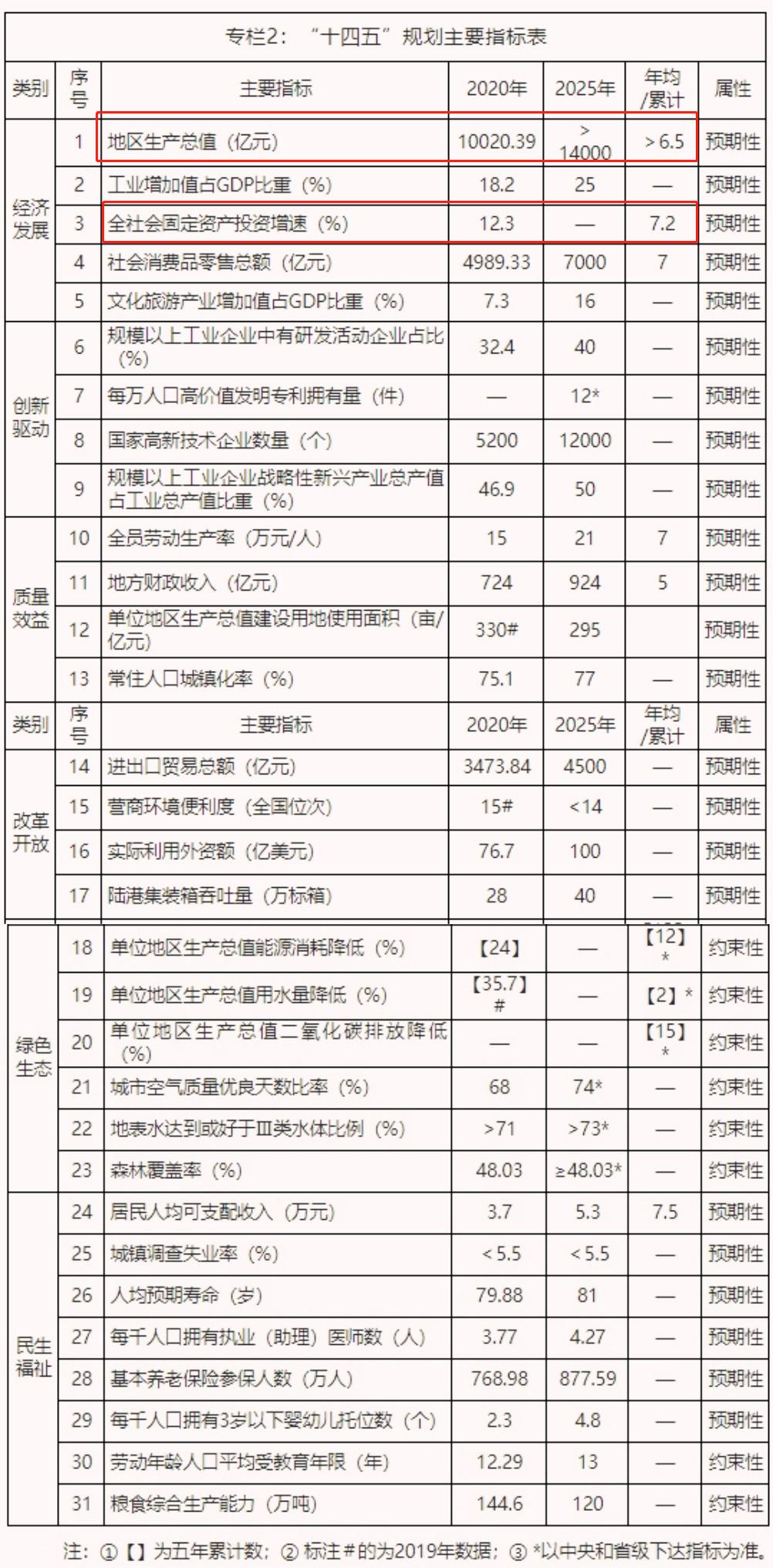 一季度西安gdp2882.86亿元,西安gdp破2万亿元需几年时间