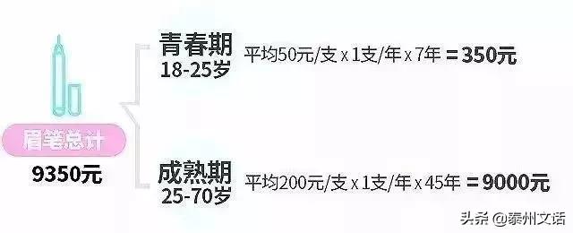 一生要花110万在脸上！你们买衣服/化妆品算过吗？