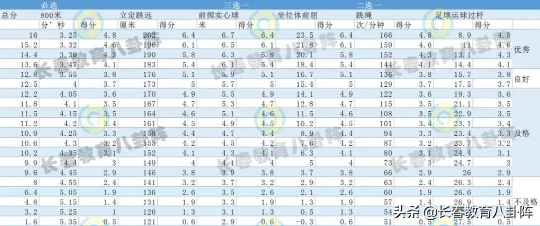 长春中考体育一个月倒计时，提前曝光注意事项！