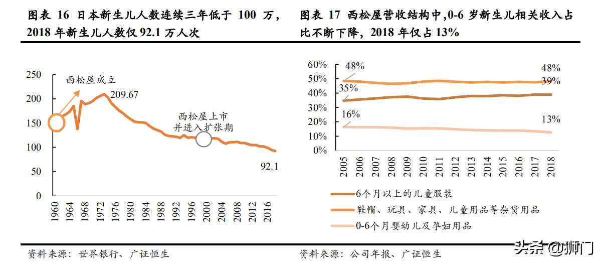 日本西松屋童装,日本童装品牌的崛起