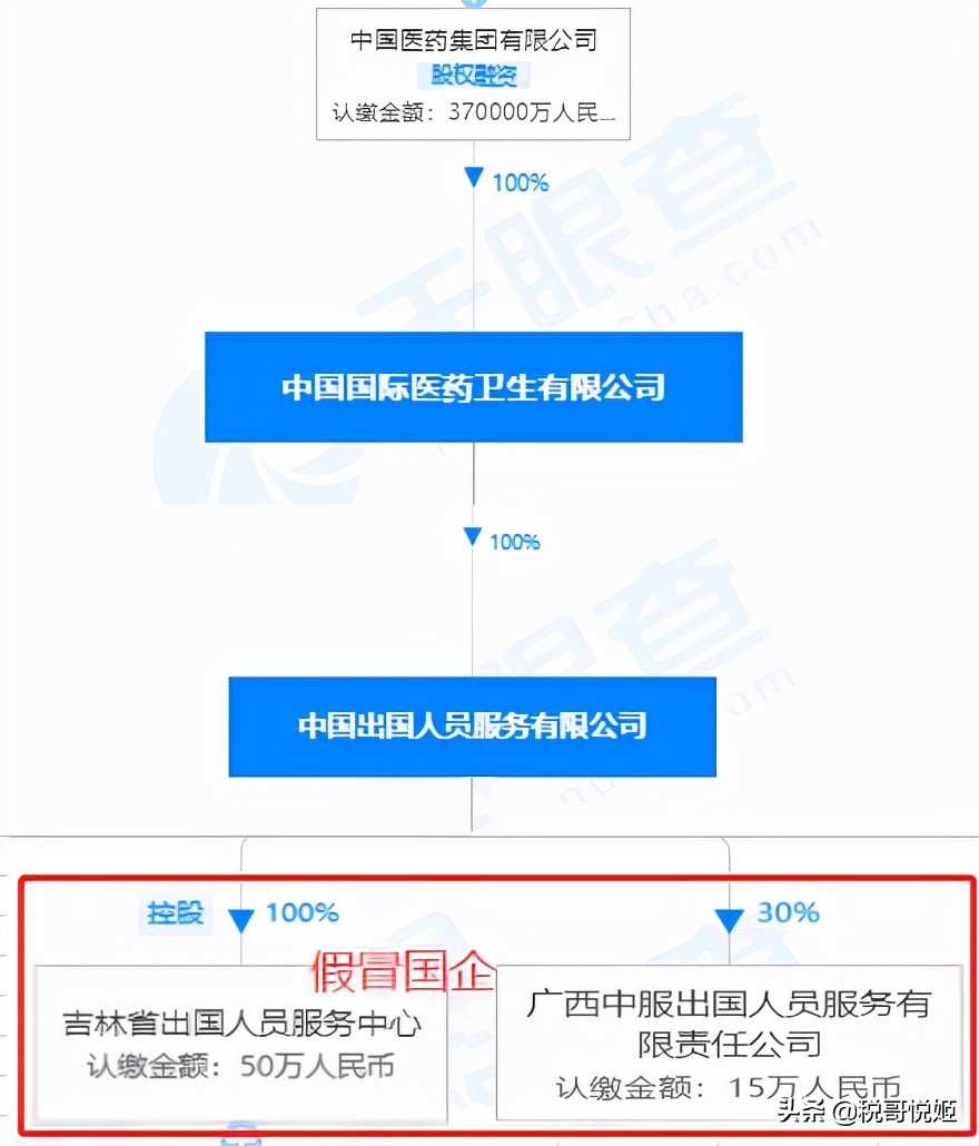 国药集团：公布18家假国企，济南国资被套1年，广西国资被套26年