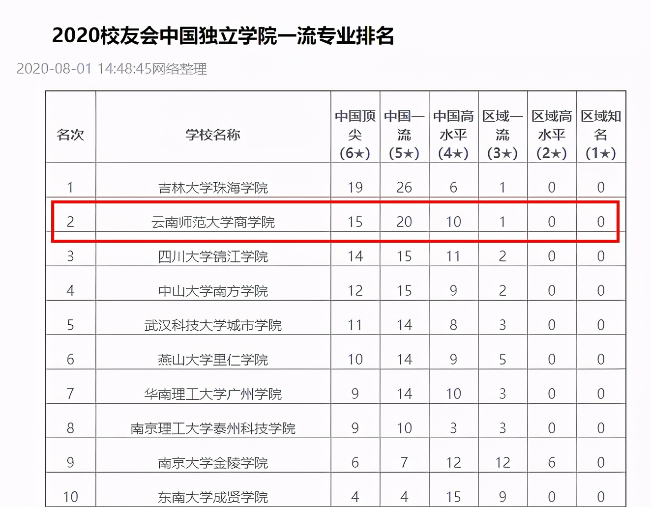 民办云师大商学院,云师大商学院的全称是