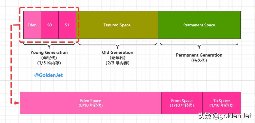 javagc算法机制,java垃圾回收机制详细讲解