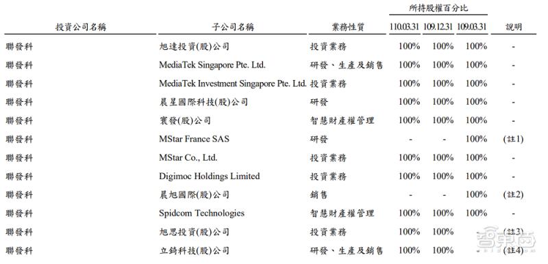 联发科最新股权,联发科公司价值