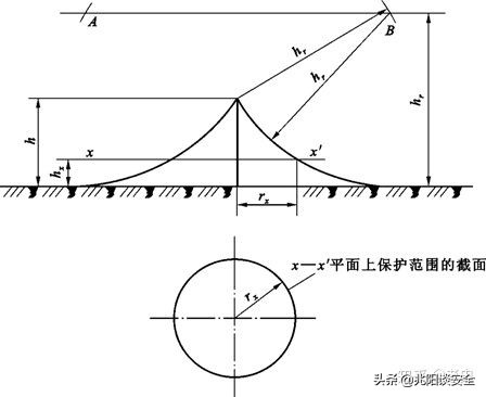 建筑物的防雷接地设计,建筑物防雷接地安装规范要求