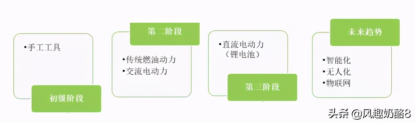 世界园林工具发展简史（1805—2021）