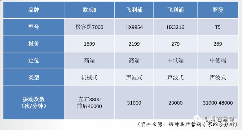 欧乐b和飞利浦电动牙刷高端,飞利浦和usmile电动牙刷测评