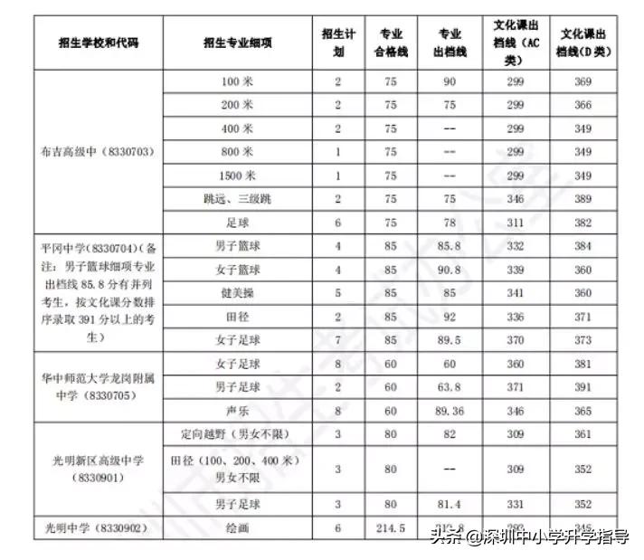 深圳中考特长生有哪些专业,2019深圳中考特长自主招生