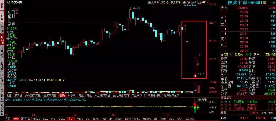视觉中国为什么跌这么多,视觉中国涨10.04%