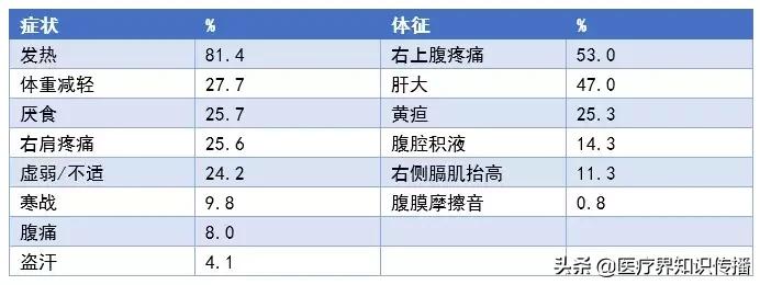 肝脓肿最有效实用治疗策略,一文掌握急腹症诊断思路
