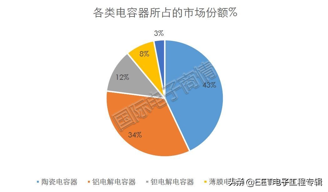 拒绝“炒货”行为,剖析被动元器件市场趋势