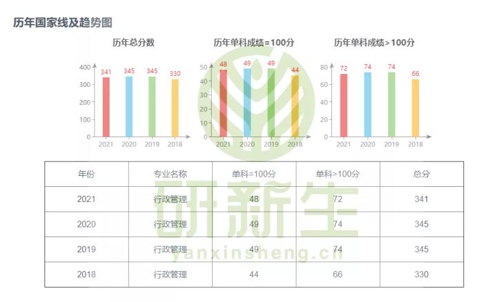 公共管理行政管理专业择校,行政管理专业考研难吗