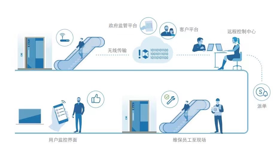 巨人通力电梯标准,通力电梯云管家状态未连接
