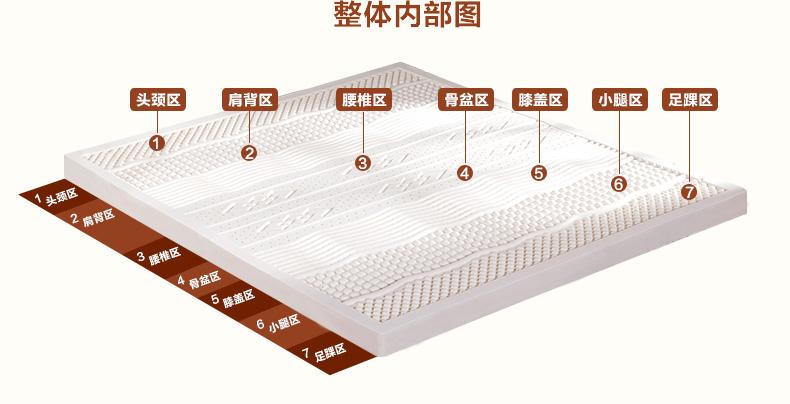 什么样的乳胶床垫最好,怎么样的乳胶床垫才是好的