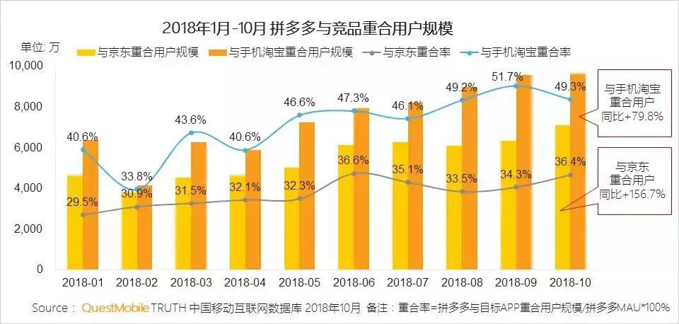 社交电商拼多多关键点,电商巨头拼多多逆势增长