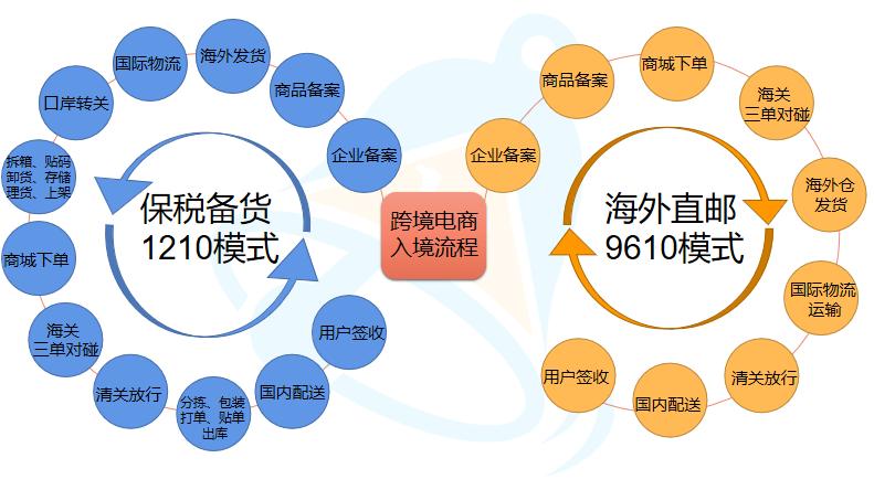 跨境电商1210和9610区别示意图,1210保税出口模式是什么