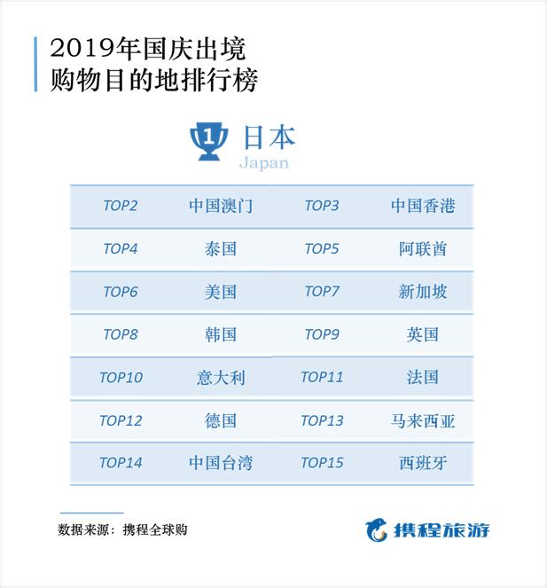 国庆出游日本热度第一,国庆出境游日本最受青睐
