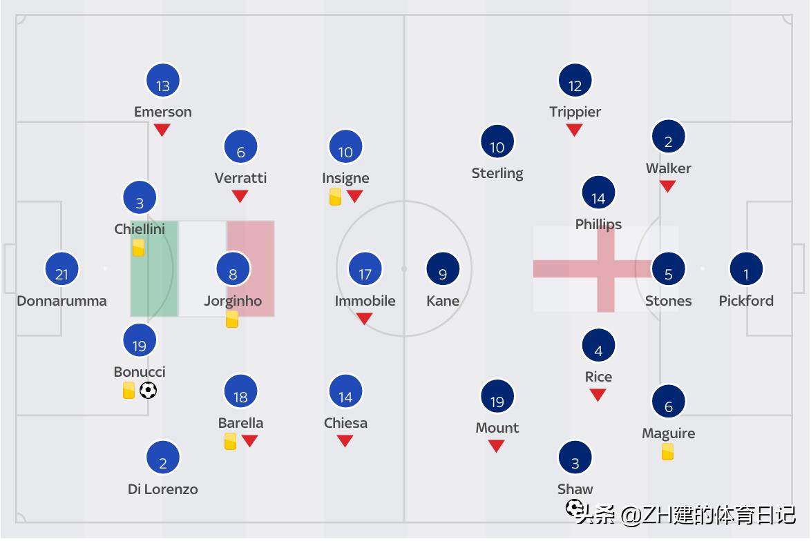 意大利4:3英格兰赛后,意大利爆冷出局曼奇尼