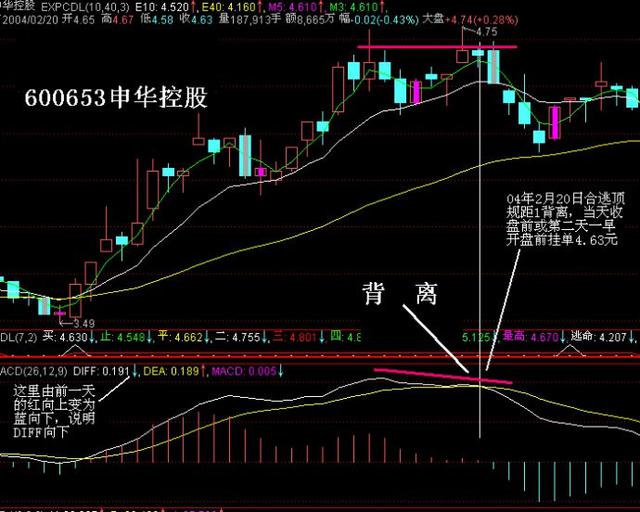 高手悟出的macd铁律,macd背离用法三大绝技
