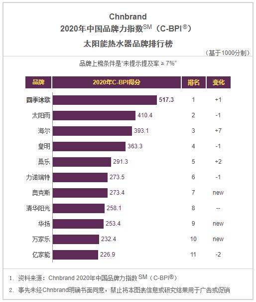 2020年C-BPI十大品牌榜：抽油烟机、燃气灶、热水器等榜单一览