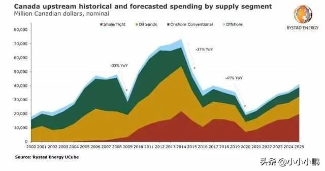 国际油企断舍离,断舍离太难了